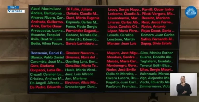 El Senado rechazó la ley de Ficha Limpia y Cristina Kirchner podrá ser candidata